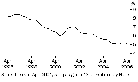 Graph: Unemployment Rate