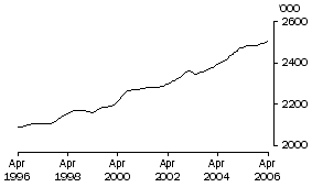 Graph: Employed Persons Vic