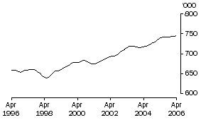 Graph: Employed Persons SA