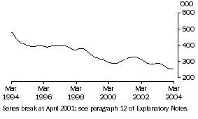 Graph: Unemployed males looking for full-time work (Trend)