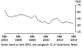 Graph: Unemployed males aged 15-19 looking for full-time work (Trend)