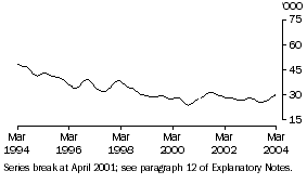 Graph: Unemployed females aged 15-19 looking for full-time work (Trend)