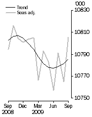 Graph: Employed Persons