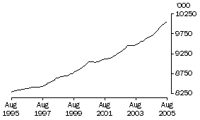 Graph: Employed Persons (Trend)