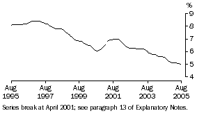 Graph: Unemployment Rate (Trend)