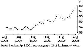 Graph: Participation Rate Females