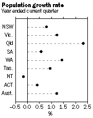 Graph - Population growth rate