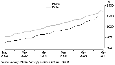 Graph: Average Weekly Earnings, Full-Time Adult Ordinary Time, Queensland—Private and public sector: Original