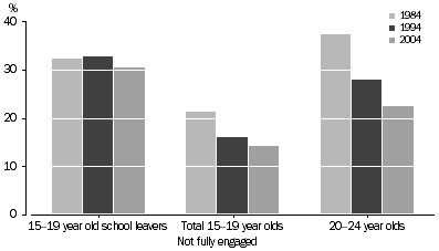 Graph: Children who had used child care(a): days used - 2002