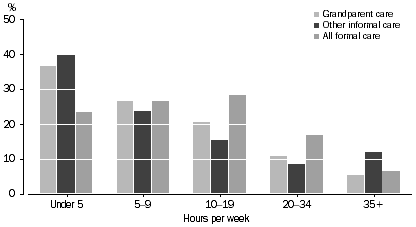 Graph: Children who had used child care(a): hours used - 2002