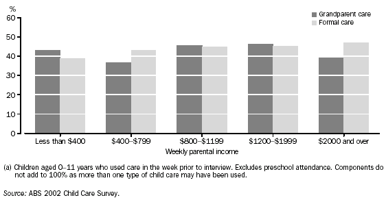 Graph: Children who used care(a): weekly parental income - 2002