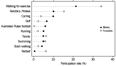 PARTICIPANTS, TOP TEN SPORTS AND PHYSICAL RECREATION ACTIVITIES, South Australia