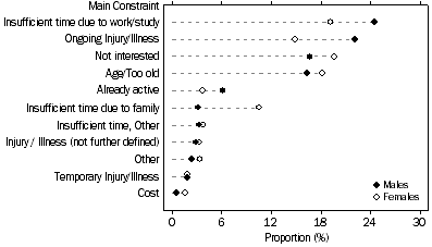 Graph: Main Constraint, Non-participants and Low Level Participants, South Australia