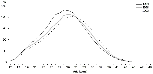 Graph: Age specific fertility rates(a) - selected years