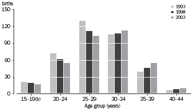Graph: Grouped age specific fertility rates(a) - selected years