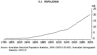 5.3 POPULATION