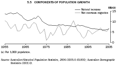 5.5 COMPONENTS OF POPULATION GROWTH