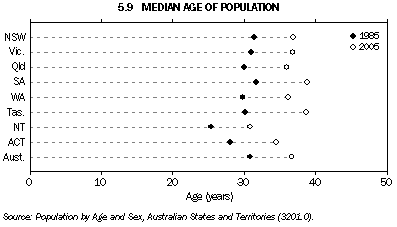 5.9 MEDIAN AGE OF POPULATION