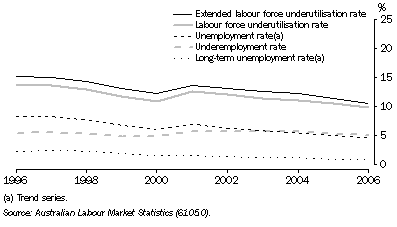 Graph: 8.45 Labour underutilisation rates—September