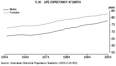 5.30 LIFE EXPECTANCY AT BIRTH