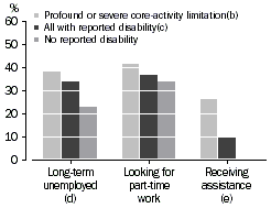 Graph: Selected characteristics of unemployed persons(a) - 2003