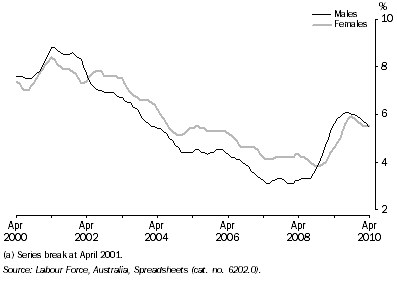 Graph: Unemployment Rate(a), Queensland, Males and Females: Trend