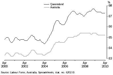 Graph: Participation Rate, Queensland and Australia: Trend
