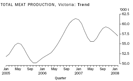 Total Meat Production, Victoria: Trend