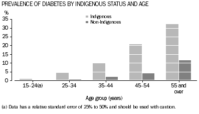 Graph: Prevalence of diabetes by indigenous status and age