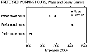 Graph: Preferred working hours, wage and salary earners