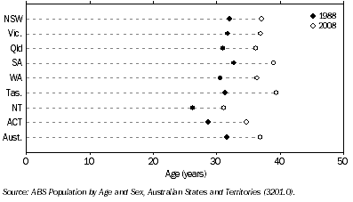 Graph: 7.8 Median age of population