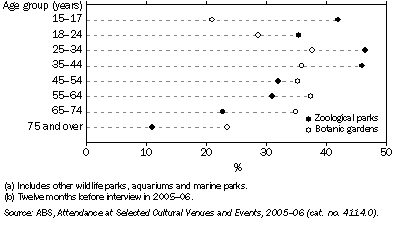 Graph: 9.5 ATTENDANCE AT ZOOLOGICAL PARKS AND BOTANIC GARDENS(a), By age—2005–06(b)