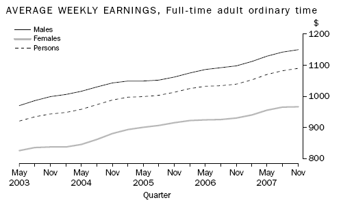AVERAGE WEEKLY EARNINGS, Full-time adult ordinary time