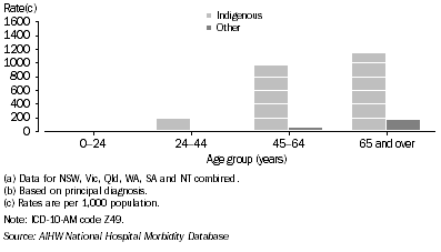 Graph: 7.21 Hospitalisation rates for care involving dialysis, by Indigenous status and age, NSW, Vic., Qld, WA, SA and NT combined, 2005-06