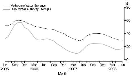 WATER STORAGE VOLUMES, Percent of Capacity—Monthly