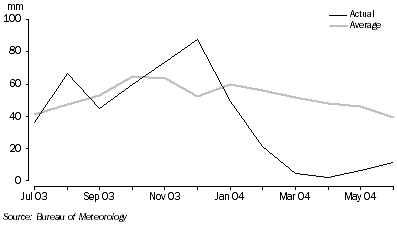 Graph: ACT rainfall 2003-04