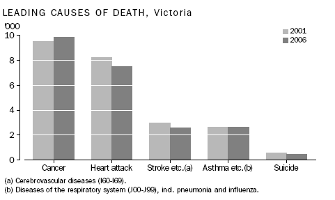 Leading Causes of Death, Victoria