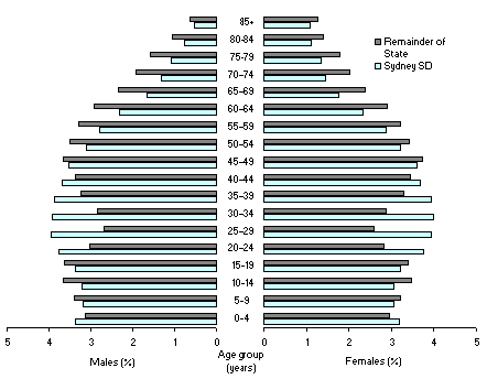 Diagram: Population by age and sex, Sydney SD and Remainder of NSW, 30 June 2007