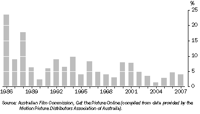 Graph: 16.11 AUSTRALIAN FILMS' SHARE OF THE AUSTRALIAN BOX OFFICE: 1986 to 2007