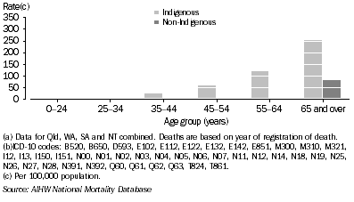 Graph: 9.19 Female death rates, chronic kidney disease, by Indigenous status and age, Qld, WA, SA and NT combined, 2001-2005