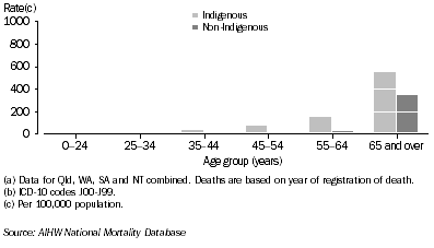 Graph: 9.29 Female death rates, respiratory diseases, by Indigenous status and age, Qld, WA, SA and NT combined, 2001-2005