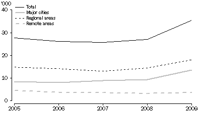 Graph: Unemployment, Indigenous persons aged 15 years and over - 2005 to 2009