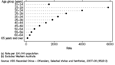 Graph: 13.10 Offender rate (a), Age by combined states and territories (b)