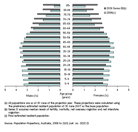 Graph: PROJECTED POPULATION, Age and sex structure, NSW