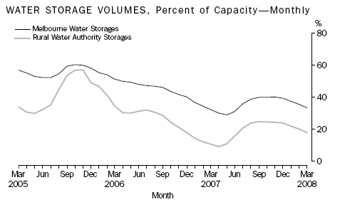 Water Storage Volumes, Percent of Capacity - Monthly