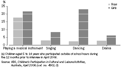 Graph: 1.9 Children's participation in organised cultural activities(a)—2006