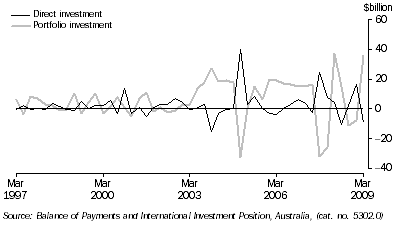 Graph: Financial account, selected types of investment from table 2.2. Showing Direct and Portfolio investment.