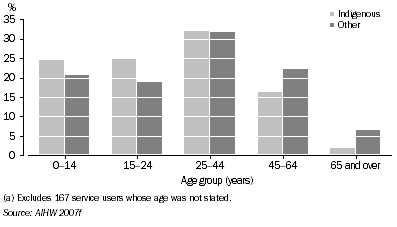 Graph: 11.14 Users of CSDTA-funded services, by Indigenous status and age, 2005-06