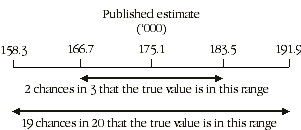 Diagram: Calculation of the range within which the true value may fall.