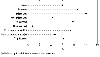 Graph: Change in selected prisoner characteristics, between 30 June 2008 and 30 June 2009